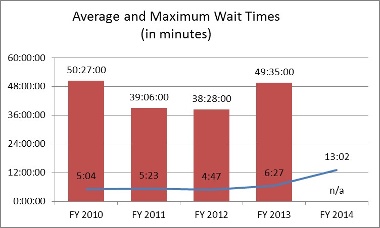 wait times in motor vehicle offices